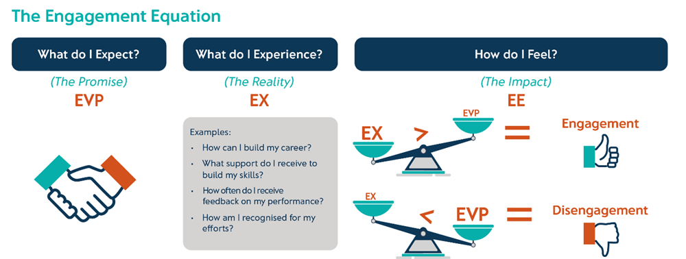 EVP - employee value proposition - Engagement equation