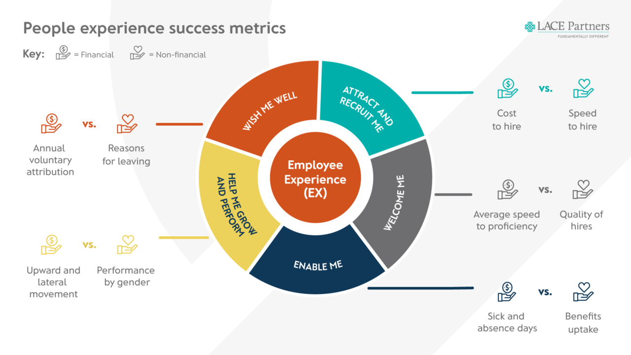 How do you quantify the business value of investing in employee ...