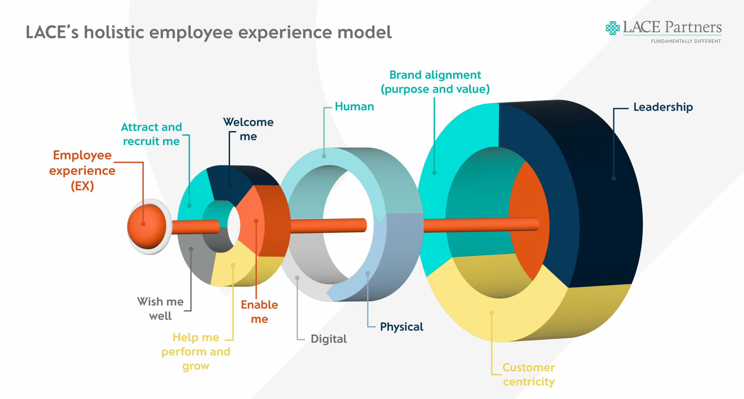 Holistic employee experience model