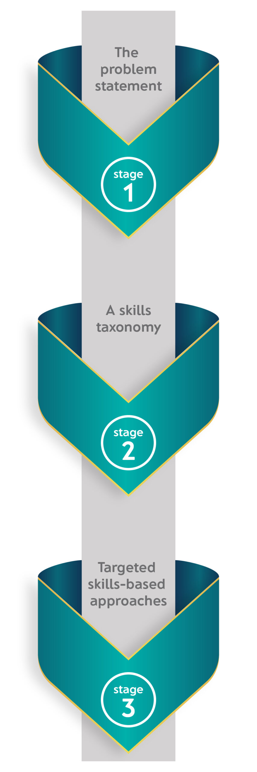 Start guide to build skills-based organisation