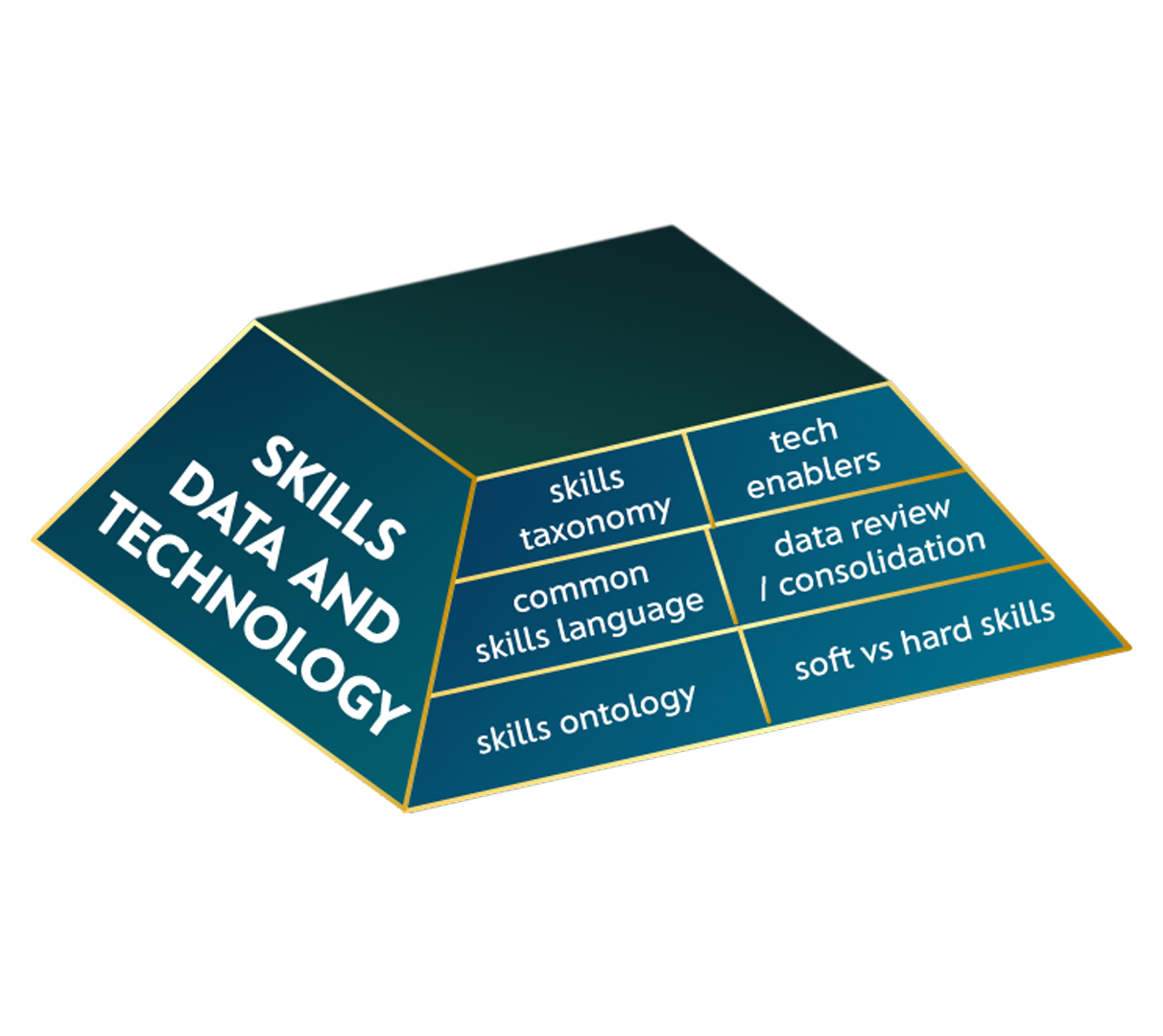 SKILLS DATA AND TECHNOLOGY