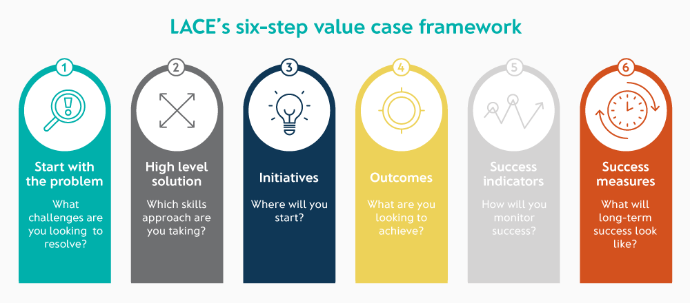 becoming skills-powered campaign - value case